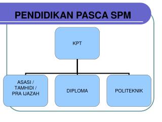 pendidikan pasca spm