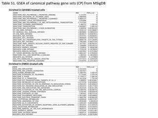 Table S1. GSEA of canonical pathway gene sets (CP) from MSigDB
