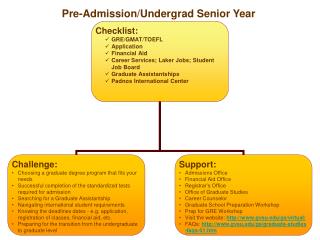 Pre-Admission/Undergrad Senior Year