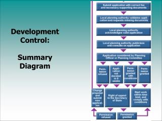 Development Control: Summary Diagram