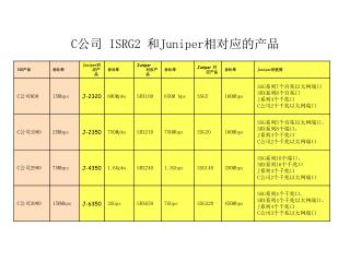 c isrg2 juniper