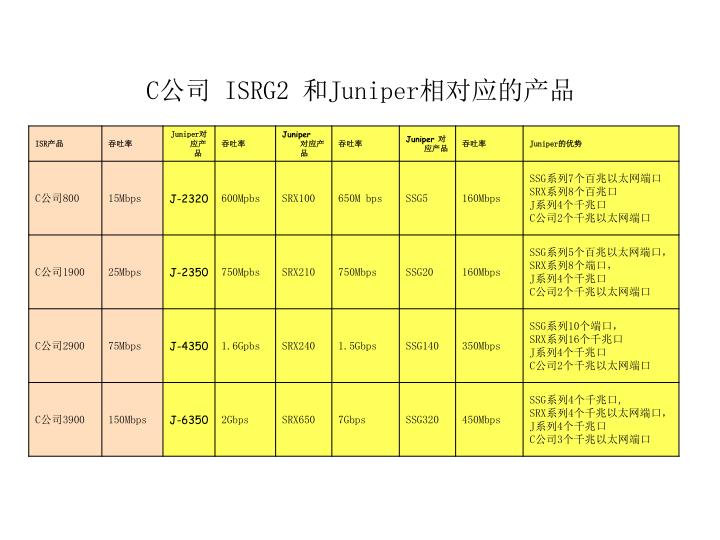 c isrg2 juniper