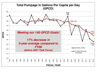 Impact of Drought Restrictions and Conservation on Revenue and Rates