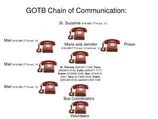 GOTB Chain of Communication: