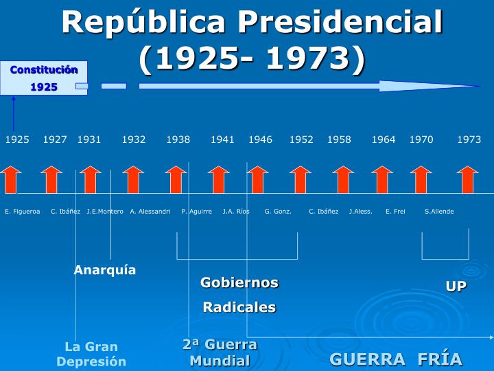 rep blica presidencial 1925 1973