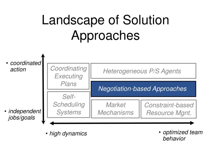 landscape of solution approaches
