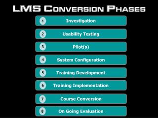 LMS Conversion Phases