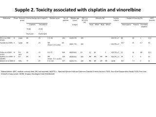 Supple 2. Toxicity associated with cisplatin and vinorelbine