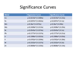 Significance Curves