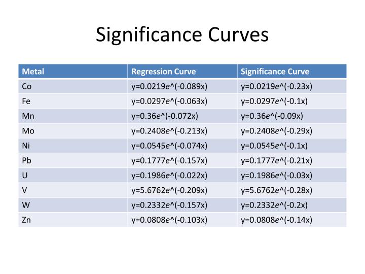 significance curves