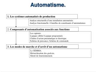 automatisme