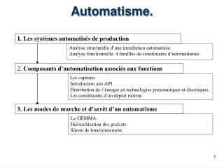 automatisme