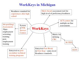 WorkKeys