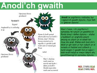 Anodi iw ysgrifennu nodiadau byr i egluro’ch gwaith dylunio, rhyw fath o ‘glebran dylunio’.