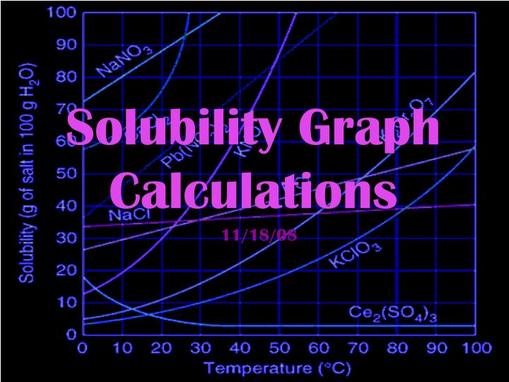 solubility graph calculations