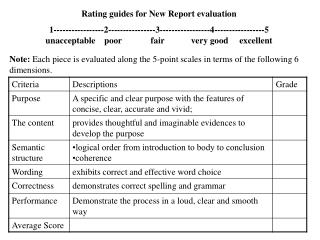 Rating guides for New Report evaluation