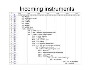 Incoming instruments