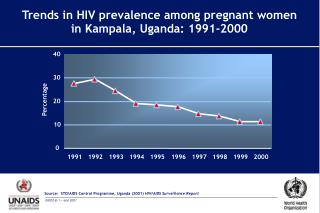 Trends in HIV prevalence among pregnant women in Kampala, Uganda: 1991-2000