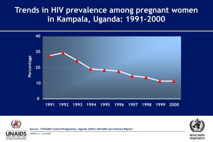 trends in hiv prevalence among pregnant women in kampala uganda 1991 2000