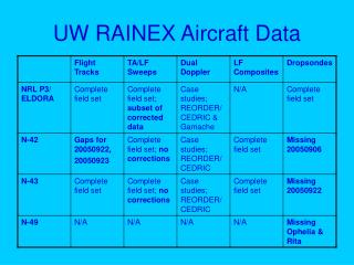 UW RAINEX Aircraft Data
