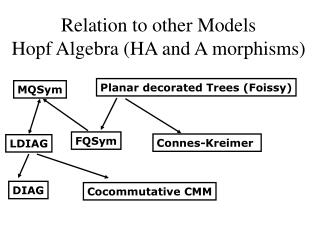 relation to other models hopf algebra ha and a morphisms
