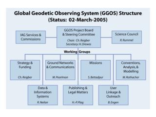 GGOS Structure