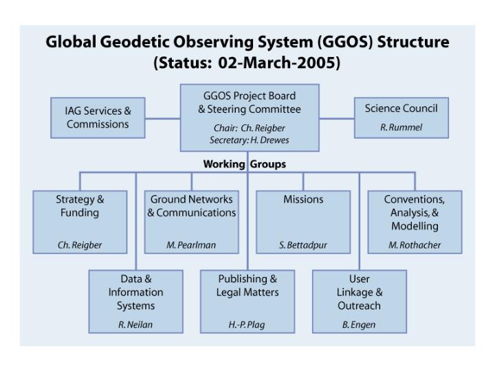 ggos structure