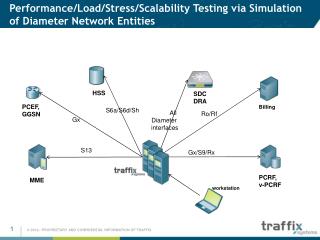 Performance/Load/Stress/Scalability Testing via Simulation of Diameter Network Entities