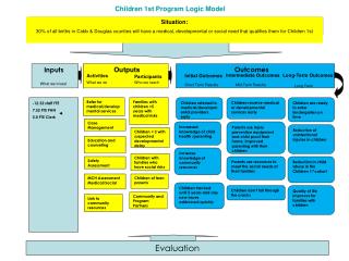 Children 1st Program Logic Model
