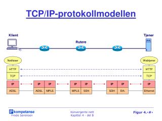 tcp ip protokollmodellen