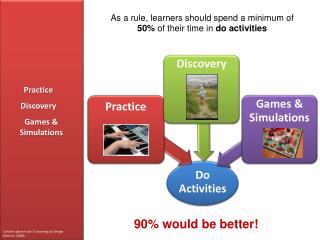 As a rule, learners should spend a minimum of 50% of their time in do activities