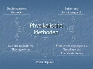 physikalische methoden