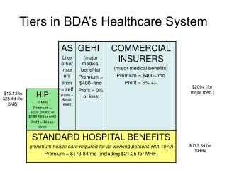 tiers in bda s healthcare system