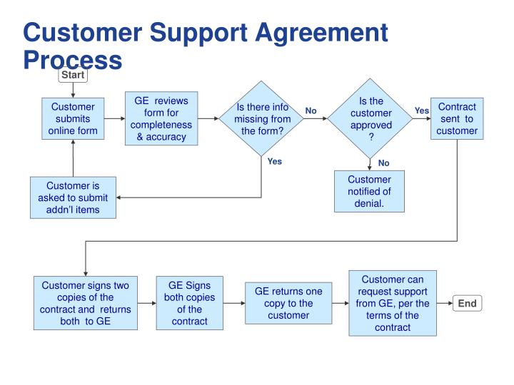customer support agreement process