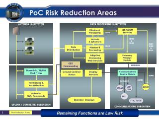 PoC Risk Reduction Areas