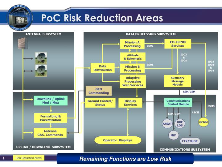 poc risk reduction areas