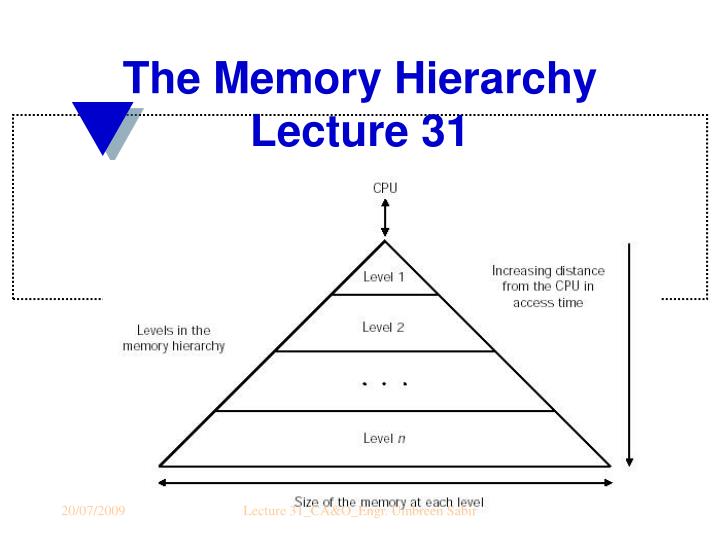 the memory hierarchy lecture 31
