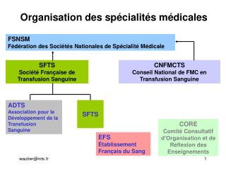 Organisation des spécialités médicales