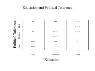 Education and Political Tolerance