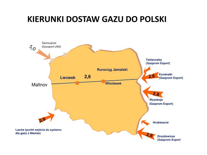 kierunki dostaw gazu do polski