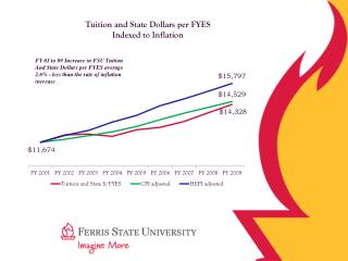 Tuition and State Dollars per FYES Indexed to Inflation